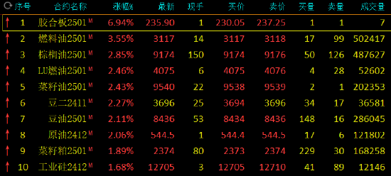 期市开盘：燃料油涨超3% 集运欧线跌超2%  第3张