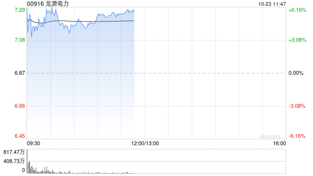 龙源电力早盘涨超6% 近日获交银国际维持“买入”评级  第1张