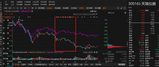 天瑞仪器涉嫌违规信披被立案调查，投资者或可索赔！  第1张