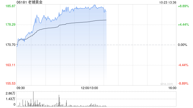 老铺黄金早盘涨超6% 股价再创上市新高