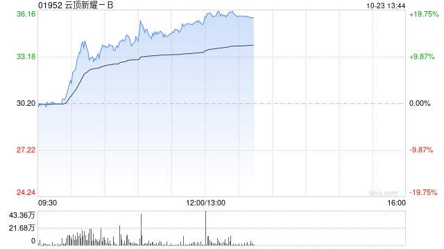 云顶新耀-B大涨超15% 耐赋康®被纳入今年国家医保谈判名单