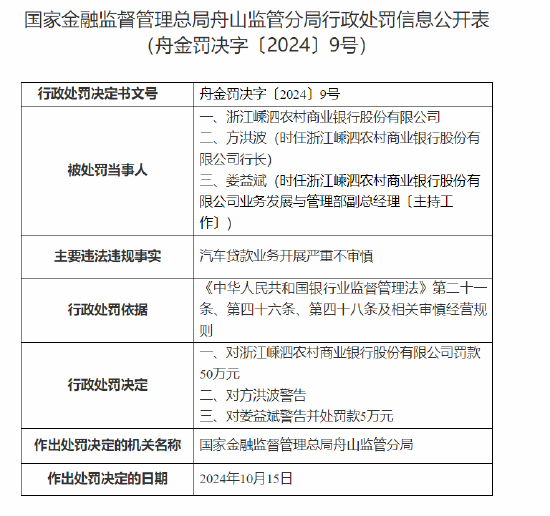 浙江嵊泗农村商业银行被罚50万元：汽车贷款业务开展严重不审慎