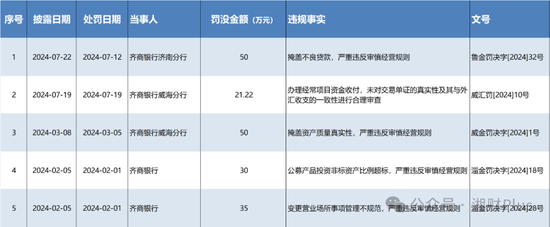 卷入存款消失事件的山东千亿城商行 今年已收5张罚单被罚没186万  第3张