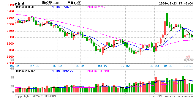 23日钢市价格风云榜  第2张