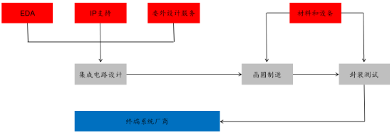 源达信息：国家大力支持科技产业发展，推动半导体行业自主可控  第7张