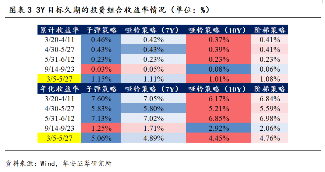 震荡市，哪些利率策略占优？  第4张