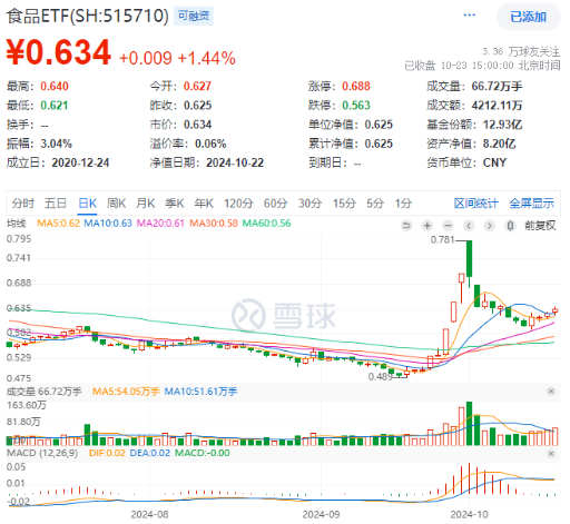 “茅五泸汾洋”集体上攻，食品ETF（515710）收涨1.44%，日线4连阳！机构：食品饮料中长期预期变得乐观  第1张