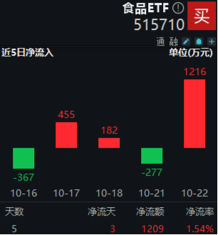 “茅五泸汾洋”集体上攻，食品ETF（515710）收涨1.44%，日线4连阳！机构：食品饮料中长期预期变得乐观  第2张