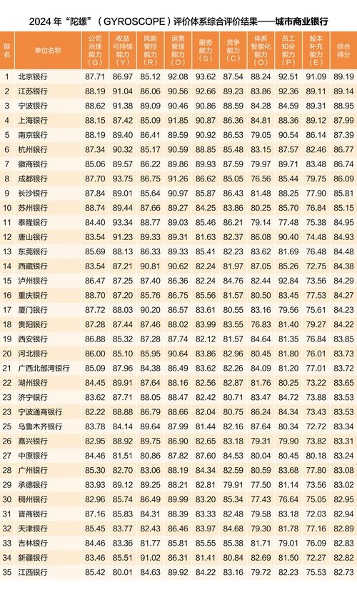 中银协发布2024年“陀螺”评价结果：工建招中农综合得分超90  第2张