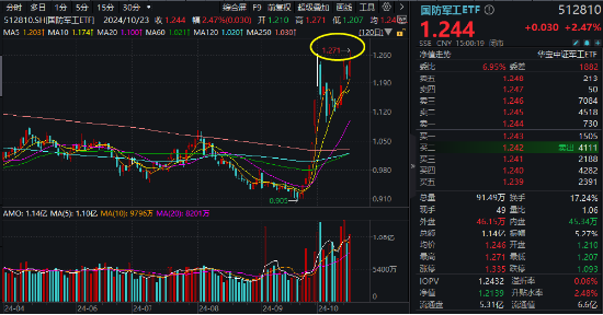 国防军工再爆发！中无人机20CM涨停，光启技术3天2板！国防军工ETF（512810）盘中上探4.61%创15个月新高！  第2张