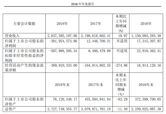 又一财务造假、欺诈发行！重罚3396万，其中财务总监被罚300万  第7张