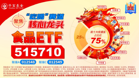 “茅五泸汾洋”集体上攻，食品ETF（515710）收涨1.44%，日线4连阳！机构：食品饮料中长期预期变得乐观  第5张