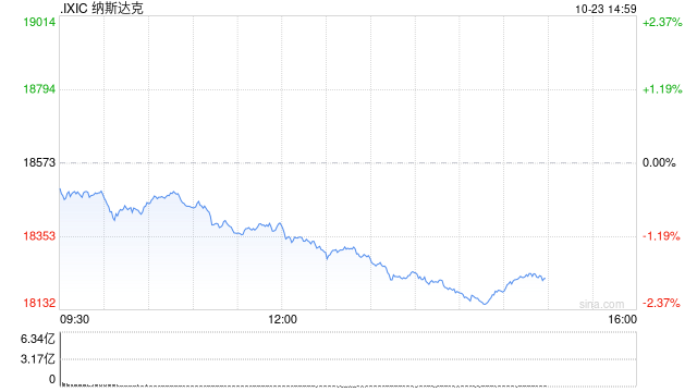 尾盘：褐皮书报告后美股跌幅扩大 纳指下跌1.8%  第1张