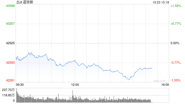 早盘：美股继续下滑 纳指下跌140点  第1张