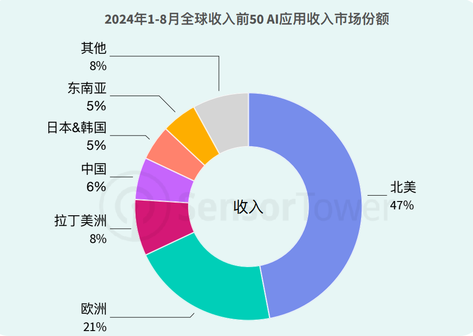 外国人的钱更好赚？中国AI海外刷屏，有“黑马”产品访问量大涨860%  第15张