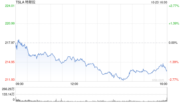 特斯拉第三季度营收251.82亿美元 净利润同比增长17%