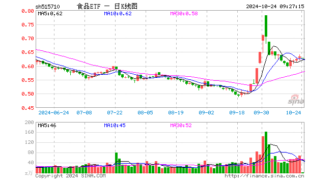 糖酒会开幕在即，食品ETF（515710）5日吸金超2800万元！机构：食饮行业有望迎来景气拐点