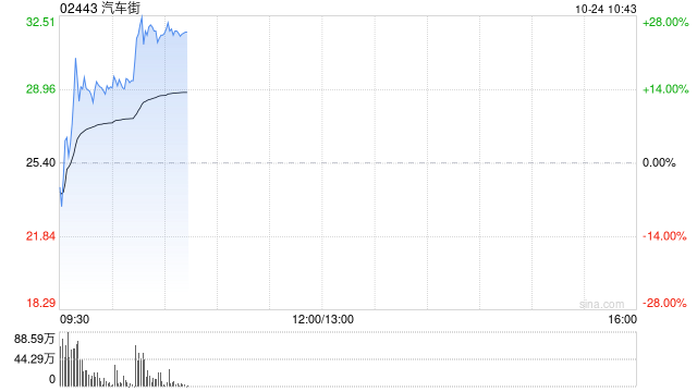 汽车街早盘涨逾14% 公司将于11月底迎来5.5亿股解禁