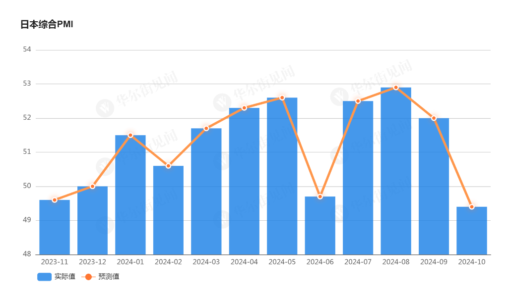 需求不足，订单低迷！日本制造业PMI连续四个月萎缩  第3张
