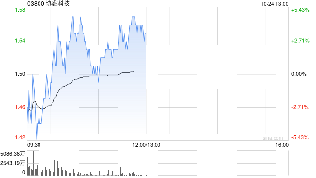 协鑫科技早盘涨近5% 机构指公司颗粒硅成本及产品优势明显  第1张