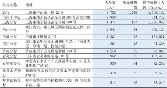 浦发银行多家一级分行行长调整  第7张