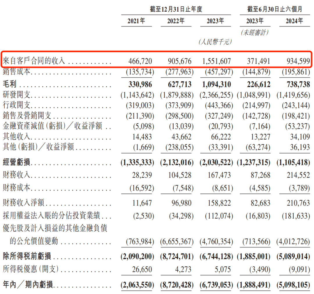 刷屏了！500亿独角兽IPO，高瓴、上汽、阿里、百度等众多巨头投资  第4张