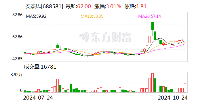 安杰思：前三季度净利润同比增长37.91%  第1张