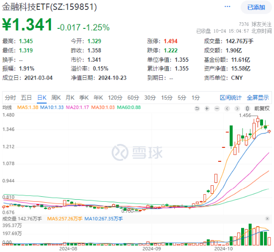 两股逆市封板，金融科技ETF（159851）守住10日线！同花顺三季报出炉，杠杆资金大举买入金融科技龙头