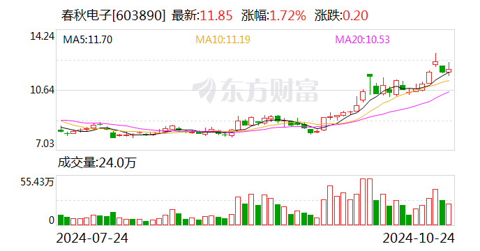 春秋电子：前三季度净利润同比增长1268.19%  第1张