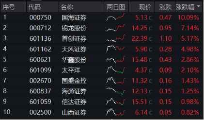 A股突然“变脸”，原因找到！“旗手”局部拉升护盘，国海证券涨停封板，“宝藏宽基”逆市上探近1%  第7张