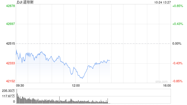午盘：道指下跌230点 特斯拉引领纳指走高  第1张