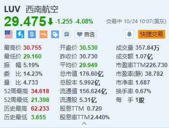 西南航空跌超4% 与激进投资者Elliott达成协议 董事长将提前退休  第1张