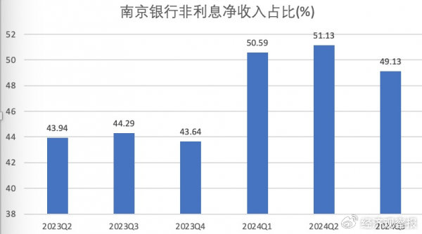 南京银行三季报出炉：营收净利双增 获多家大股东增持  第1张