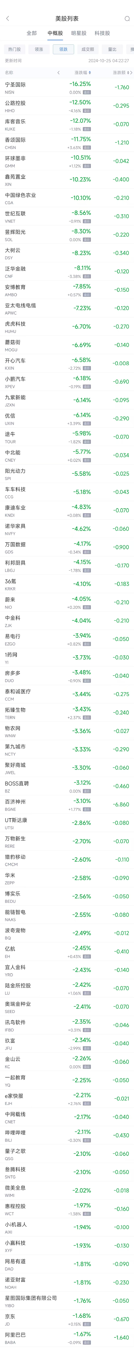 周四热门中概股涨跌不一 WSP控股涨10.6%，小鹏跌6.2%  第2张