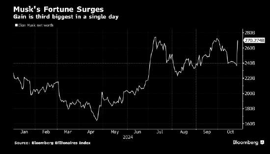 特斯拉强势上涨 马斯克身家一夜飙升335亿美元  第2张