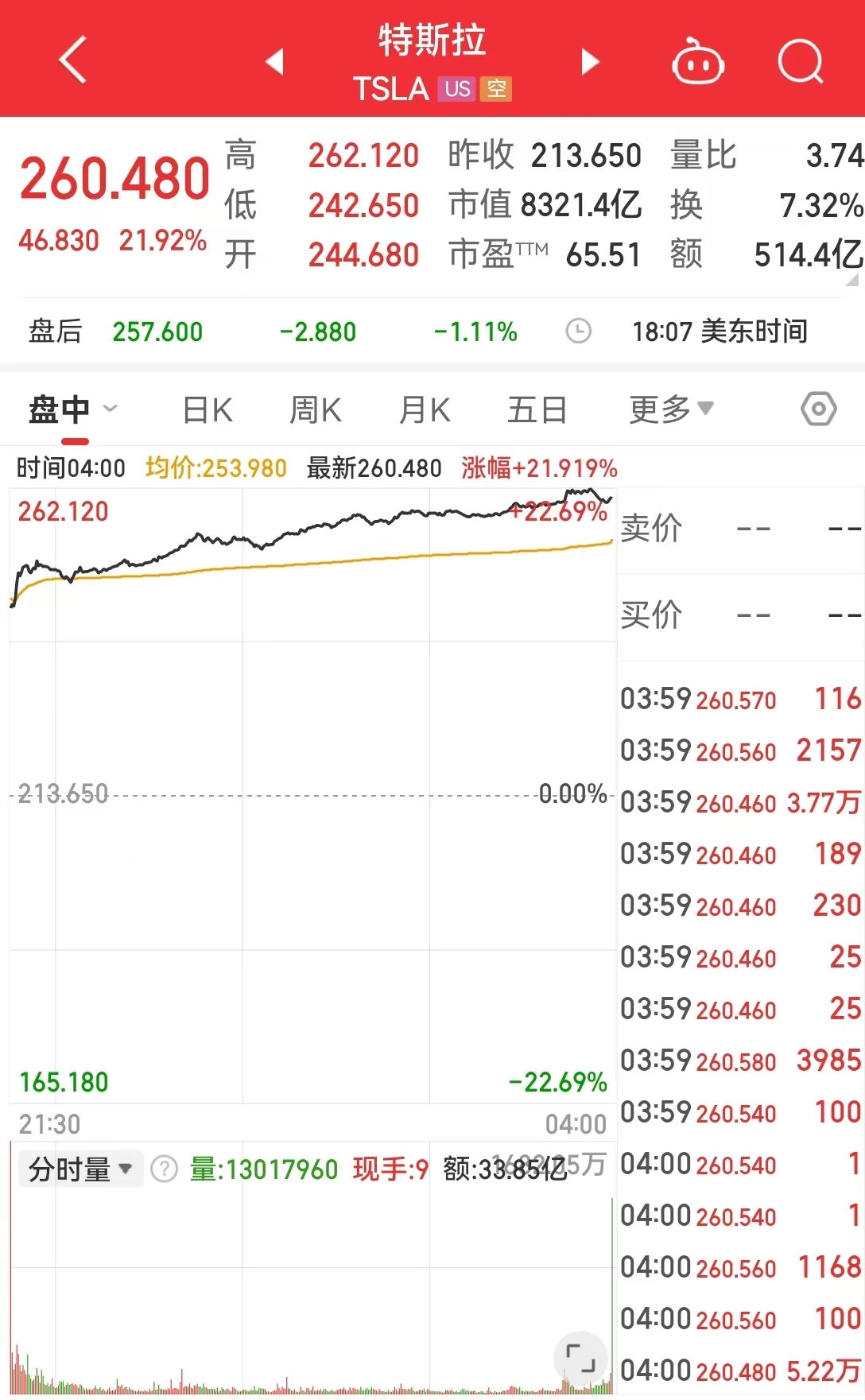 美股“科技七姐妹”涨多跌少！特斯拉大涨近22%，市值一夜增加10651亿元，马斯克身家一夜猛增2385亿元  第3张