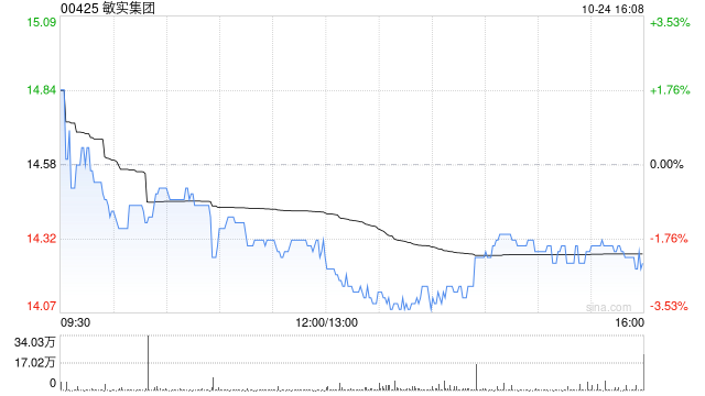 敏实集团10月24日斥资733.85万港元回购51.4万股