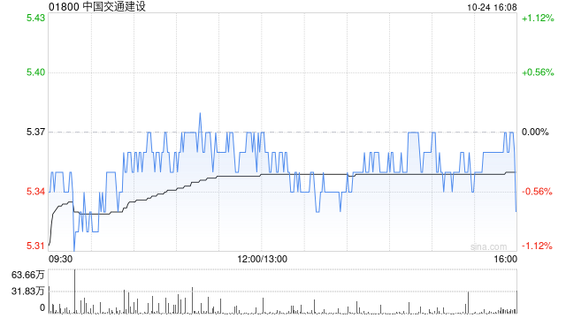 中国交通建设前三季度新签合同额为1.28万亿元 同比增长9.28%