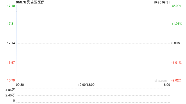 海吉亚医疗10月24日耗资约1017.28万港元回购58.64万股  第1张