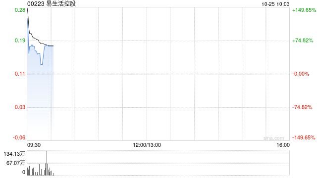 易生活控股复牌飙升逾180% 公司接获可能部分现金收购要约