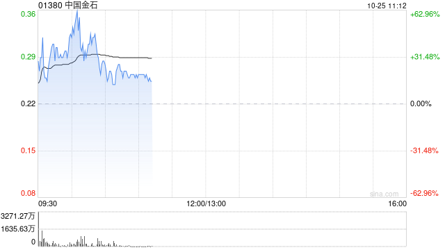 中国金石盘中涨超40% 公司与第三方订立谅解备忘录  第1张