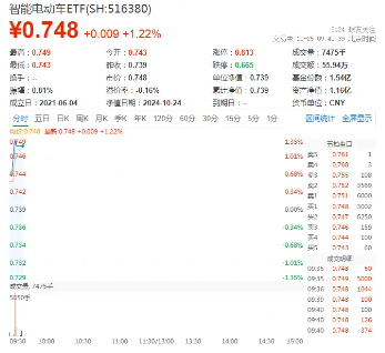 特斯拉三季度盈利超预期，股价飙涨超21%！中国首个开源车规级芯片发布，智能电动车ETF（516380）盘中涨逾1%