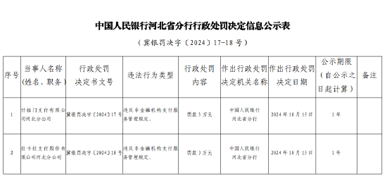 拉卡拉支付河北分公司被罚3万元：违反非金融机构支付服务管理规定  第1张