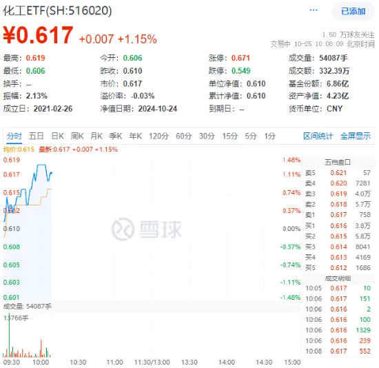 锂电持续发力，龙头个股最高飙涨超8%！化工板块开盘猛拉，化工ETF（516020）盘中上探1.48%！  第1张