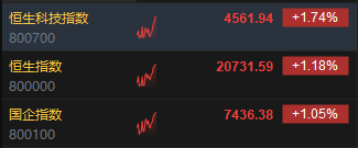 快讯：港股三大指数高开高走 光伏、锂业、CXO板块集体走强  第2张