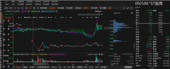 ST围海违规信披被罚，索赔条件发生变化  第1张