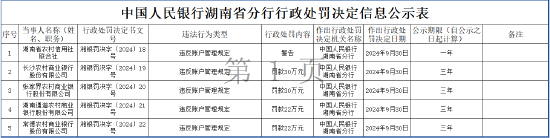 湖南十家农商行被罚、一家农信社被警告：因违反账户管理规定  第2张