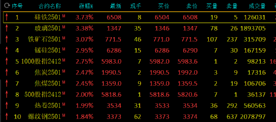 午评：黑色系领涨 硅铁、玻璃等涨超3%  第3张