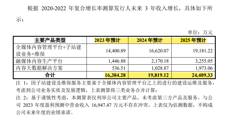 IPO企业需要做盈利预测么？1年、2年还是3年？三大交易有什么要求？三家IPO企业被要求出具2024年盈利预测报告！  第23张