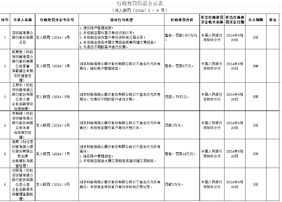 深圳前海微众银行被罚1387万元：因违反账户管理规定等违法行为  第1张